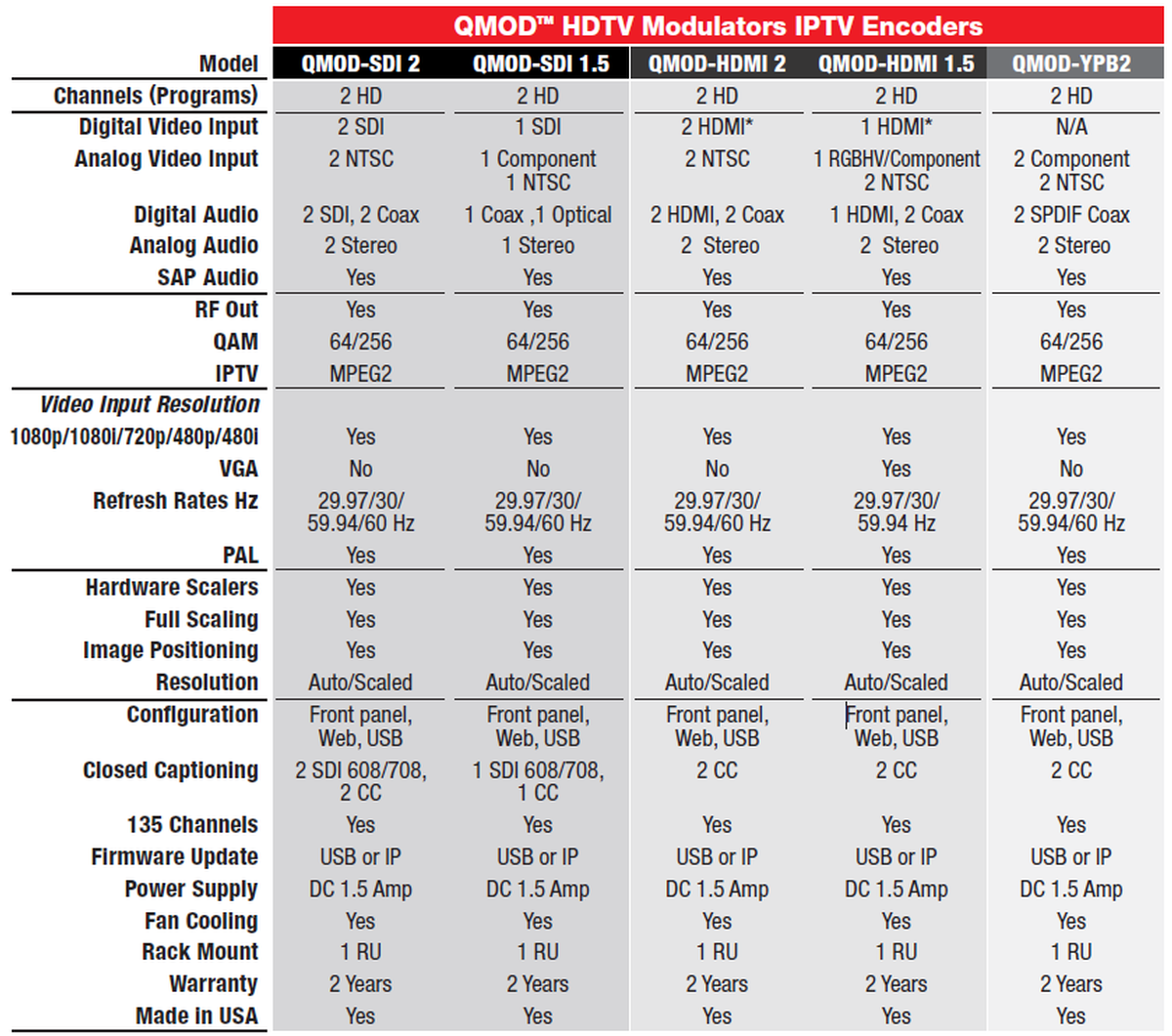 Contemporary Research QMODSDI1.5 HD3G SDI and Component QAM Modulator